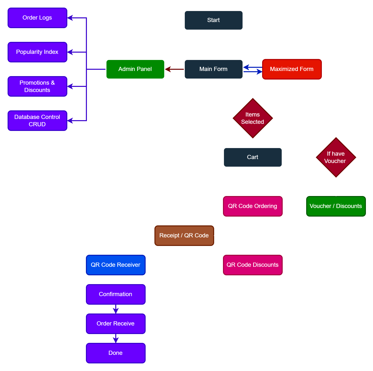 Java Rice [ Flowchart ]